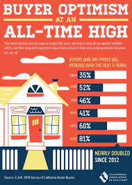 Hopeful Buyers Infographic Real Estate Infographic Real Estate Prices Real Estate