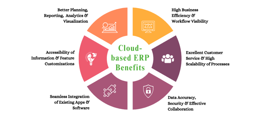 Key Strategic Benefits of Cloud ERP, buatan AI