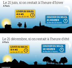 Pour moi, je suis pour rester à gmt + 1 qui est notre heure réelle. Ces Militants De L Heure D Hiver Ne Veulent Pas De L Heure D Ete Le Parisien