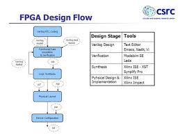 Asic To Fpga Conversion Flow Conversion Feasibility Flow