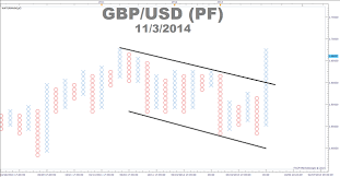 Understanding Point Figure Charts Part I Of Iv