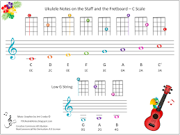 Jeris Youkulele Notes Ukulele Notes On The Staff And Fretboard