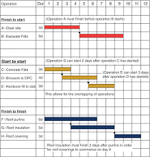 Unfolded Construction Bar Chart Examples 2019