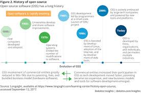 History Of Open Source Evolution Of Blockchain Technology Insights From The Github Platform Blockchain Technology Blockchain Open Source