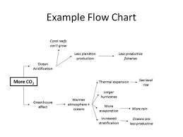 Global Warming Objectives Understand What Causes Global