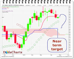 Yesbank is not significantly more volatile than the rest of indian stocks over the past 3 months, typically moving. Book Profits In Yes Bank Technical Chart 01 May 2012 Dodacharts