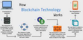 The digital nature of the ledger means that blockchain transactions can be tied to computational logic and in essence programmed. Blockchain Disruptive Technology Explained