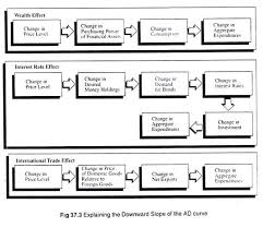Explain what a multiplier is and. Aggregate Demand Curve And Aggregate Supply