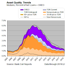 National Regional Banking Conditions Detailed In Latest