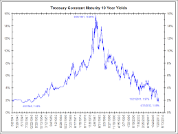 10 Yr Bond Yield Chart Best Picture Of Chart Anyimage Org