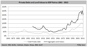 the history of australian property values macrobusiness