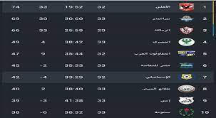 جدول ترتيب الدوري المصري الممتاز الحالي والكامل لموسم 2020/2021 ، يتم التحديث فورًا عقب كل مباراة. Ø¬Ø¯ÙˆÙ„ ØªØ±ØªÙŠØ¨ Ø§Ù„Ø¯ÙˆØ±ÙŠ Ø§Ù„Ù…ØµØ±ÙŠ Ø§Ù„ÙŠÙˆÙ… Ø¨Ø¹Ø¯ ØªØ¹Ø§Ø¯Ù„ Ø§Ù„Ø£Ù‡Ù„ÙŠ ÙˆØ§Ù„Ø¥Ø³Ù…Ø§Ø¹ÙŠÙ„ÙŠ