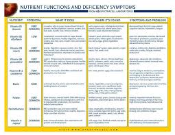 Chart Symptoms Vitamin Deficiencies Wow Com Image
