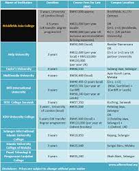 Market demand of various fields in malaysia. Course Fees Of Law Degree Programmes In Malaysia 2013