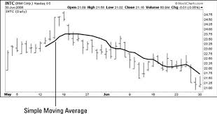 how to calculate simple moving average in trading dummies