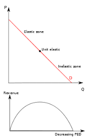 Elasticity (physics), continuum mechanics of bodies that deform reversibly under stress. Price Elasticity Of Demand Wikipedia