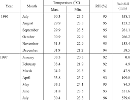 Rainfall Temperature And Relative Humidity Rh Chart