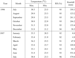 rainfall temperature and relative humidity rh chart