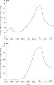 Ovarian cancer is the 5th deadliest. Menopausal Hormone Use And Ovarian Cancer Risk Individual Participant Meta Analysis Of 52 Epidemiological Studies The Lancet