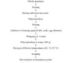 Process Flow Chart Used For Preparation Of Mandarin Powder