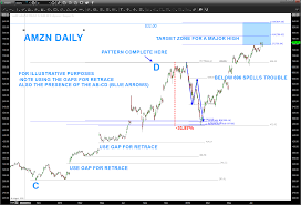 Are Shares Of Amazon Nasdaq Amzn Nearing A Top