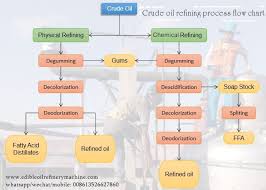 the recommendation to improve production in crude palm oil