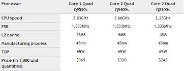 Socket 775, also called socket t or lga775, is a land grid array (lga) socket used by several generations of desktop intel microprocessors starting from pentium 4 and up to core 2 quad / core 2 extreme families. Intel To Release Three New Quad Core Lga775 Cpus With A 65w Tdp Techpowerup