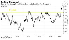 gold the gold rush heats up as sub zero yields spread the