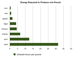 Energy Required To Produce A Pound Of Food Treehugger