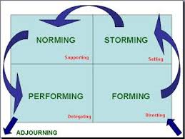 Form Storm Norm Perform Corporate Team Building Activities