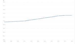 Explore raw data about the world bank group's finances, including disbursements and management of global funds. Rural Population 2008 2018 Source The World Bank Download Scientific Diagram