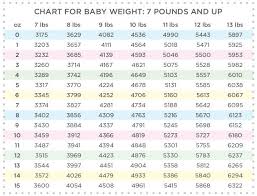 Baby Weight Chart 7lbs And Up Pregnancyandbaby Com Baby