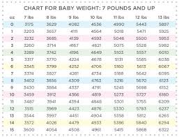 Baby Weight Chart 7lbs And Up Pregnancyandbaby Com Baby