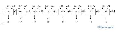 Each full adder has a carryin (cin). Ripple Carry Adder Types Workin Advantages And Its Applications