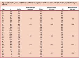 Fsh And Amh By Age Babycenter