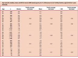 Fsh And Amh By Age Babycenter