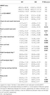 Frontiers Functional Capacity And Levels Of Physical