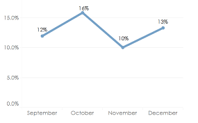 A Quick Tip To Improve Line Chart Labels In Tableau Interworks