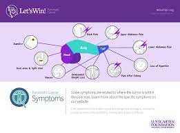 Yellowing of the eyes, jaundice; Let S Win Pancreatic Cancer On Twitter Pancreaticcancer Has Few Early Warning Signs Learn The Symptoms Today Https T Co Cnmod6fzrk