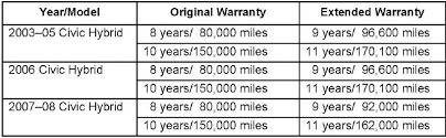 A fully charged battery will allow all of the components of a vehicle to function properly. Honda Civic Hybrid Battery Failure