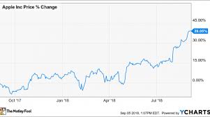 Why Apple Inc Stock Popped 19 6 In August Nasdaq