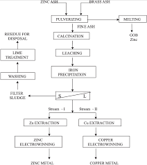 zinc process flow diagram zinc mining process zinc