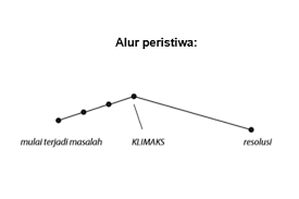 Mungkin karena keduanya dibangun oleh unsur 'peristiwa'. Ragam Alur Cerita Fantasi