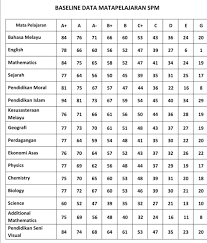 Baseline Data Matapelaran Spm 2019 Spm Tips Skor A Facebook