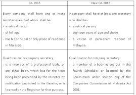 The companies act 2016 replaces the companies act 1965, which has been around for more than half a century. Changes In Directors And The Management Of Company Affairs