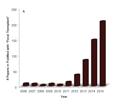 Image result for Fecal Transfer