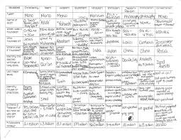 Mrs Kirschs World History Comparative Religions Chart Full