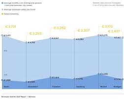 Salary ranges can vary widely depending on the city and many other important factors, including education, certifications, additional skills, the number of years you have spent in your profession. Salary In Berlin This Is How Much You Should Get Paid Sib