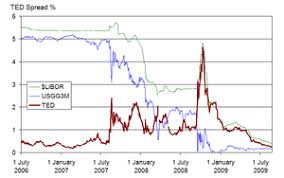 In both 1999 and 1929, the high cape ratios were followed by stock market crashes. Financial Crisis Of 2007 2008 Wikipedia