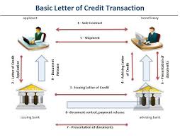 How Does An Import Letter Of Credit Work In International